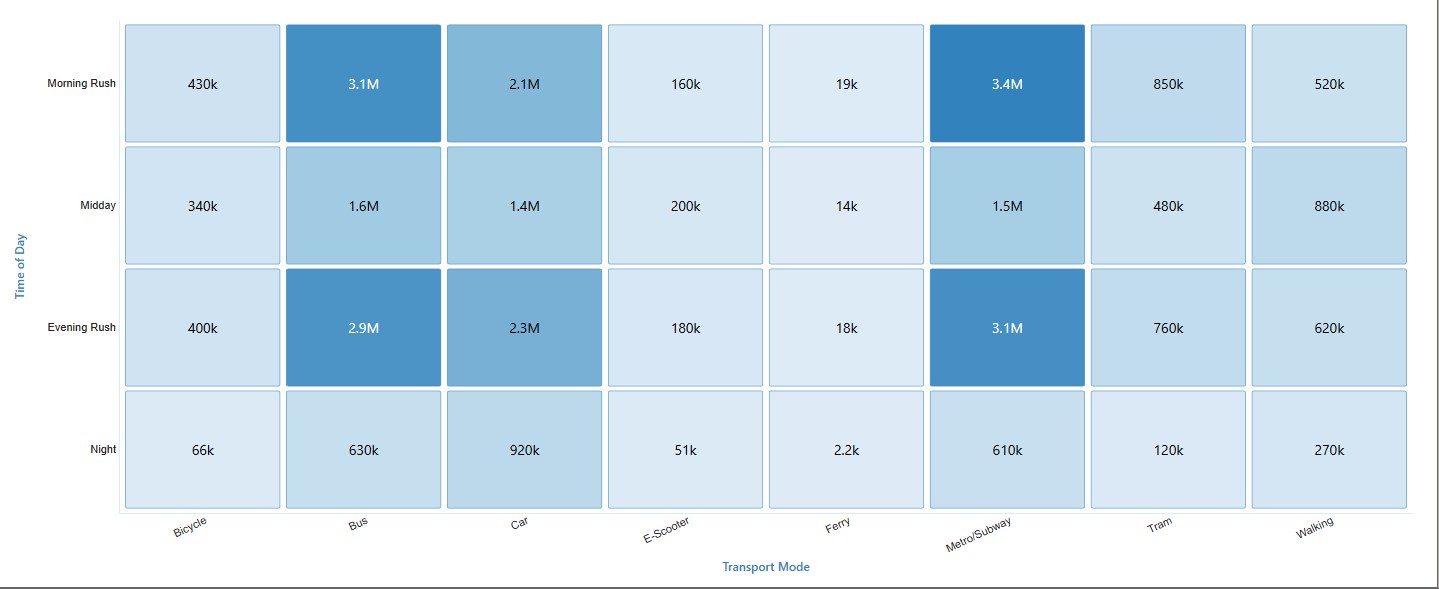 Heatmap comparing ridership by time and transport mode